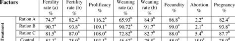 Effect Of Pre Partum Supplementary Feeding On Ewes Reproductive