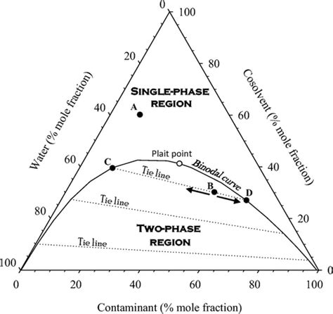 Diagram Drawing Tie Lines Ternary Phase Diagram Mydiagram Online