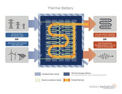 Thermal Batteries Could Cut U.S Industrial Heating Power Costs In Half