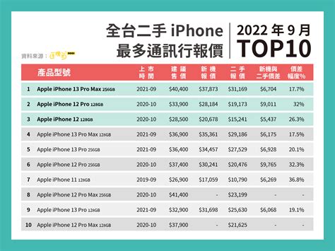 Iphone 14系列上市後 Iphone二手機這款掀起拋機潮 手機王 Line Today