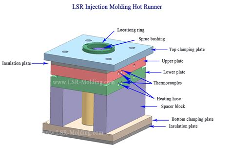 LSR Mold Design Guide Liquid Silicone Rubber Injection Molding