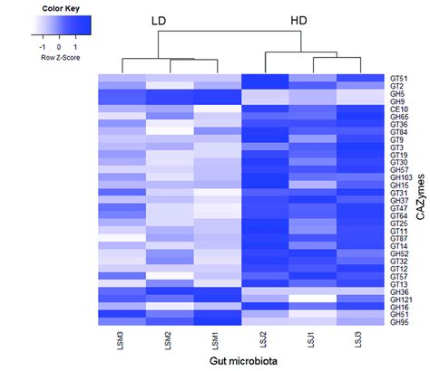 Heatmap Showing Differences In The Metagenomic Cazymes Between Omes Of Download Scientific