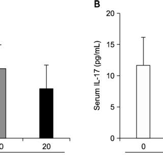 Serum Levels Of Tumor Necrosis Factor Tnf And Interleukin Il