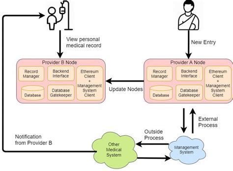 Blockchain Based Medical Record Management With Biofeedback Information