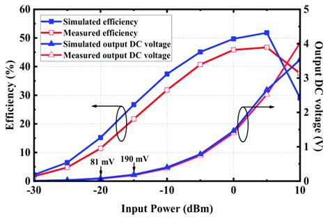 RF To DC Conversion Efficiency And Output DC Voltage Of The Rectifier