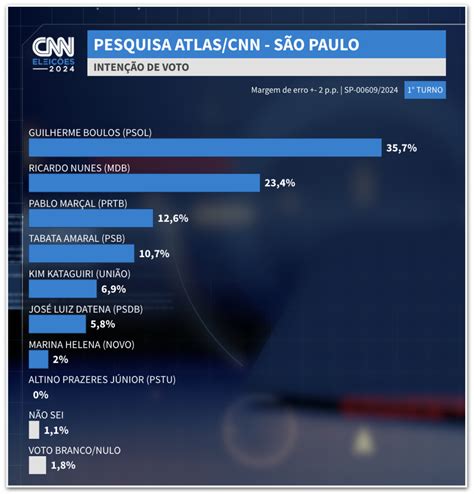 Boulos Lidera Contra De Nunes Em Sp Diz Atlas Intel