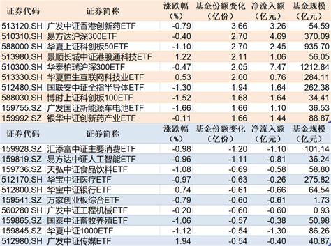 Etf规模速报 港股创新药etf份额创新高，沪深300etf净流入额超7亿元中证跟踪游戏