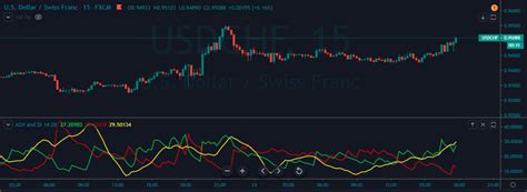 89 Identifying Trading Signals Using The ADX Indicator Forex Academy