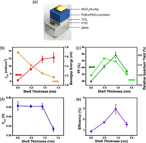 Figure 4 From High Performance Of PbSe PbS Core Shell Quantum Dot