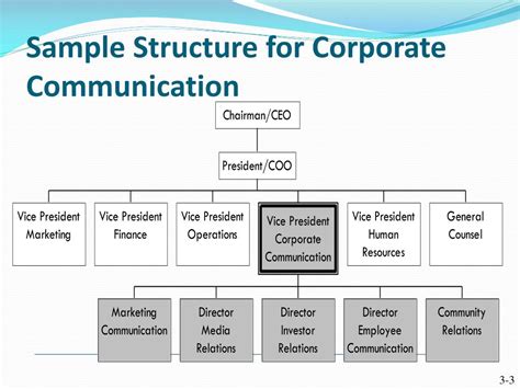 Ppt Chapter 3 An Overview Of The Corporate Communication Function