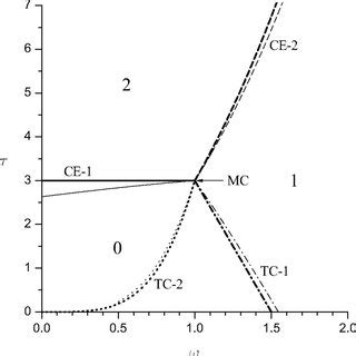 Grand Canonical Phase Diagram Vs For The Zero Density