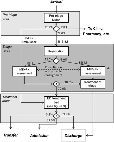 Utilization Review Process Flowchart Chart Examples