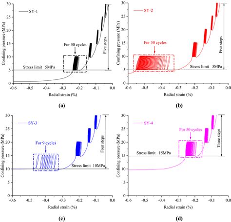 Confining Pressure Radial Strain Curves Of Sandstone Samples A Sample