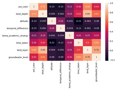 Features Selection Based On Correlation Analysis Download Scientific