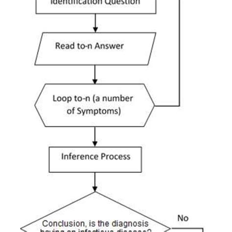 Flow Chart Of Consulting Process Download Scientific Diagram