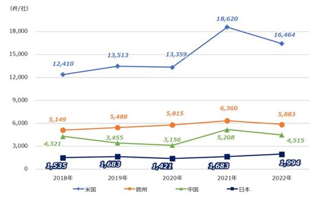 「2022年ベンチャー投資動向の国際比較」発表ーーvc投資金額・件数社数は日本のみ前年比増加 Tomoruba トモルバ 事業を