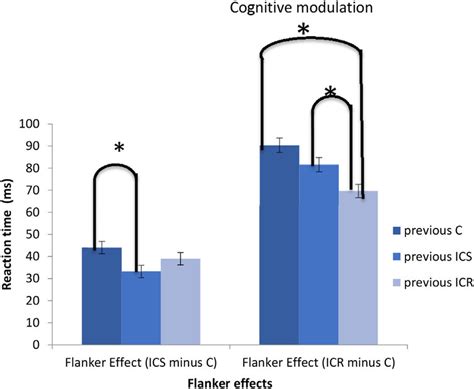 Illustration Of The Sequential Effects On The Flanker Effects For Both