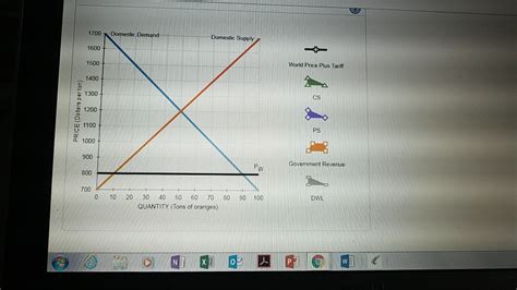 Solved 3. Welfare effects of a tariff in a small country | Chegg.com