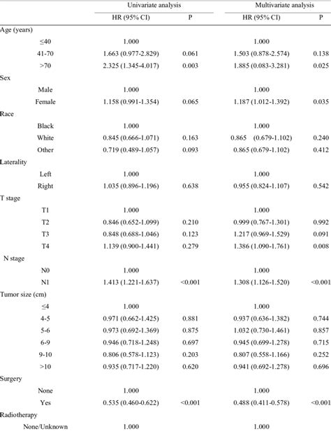 Univariable And Multivariable Analysis For Os Using The Cox