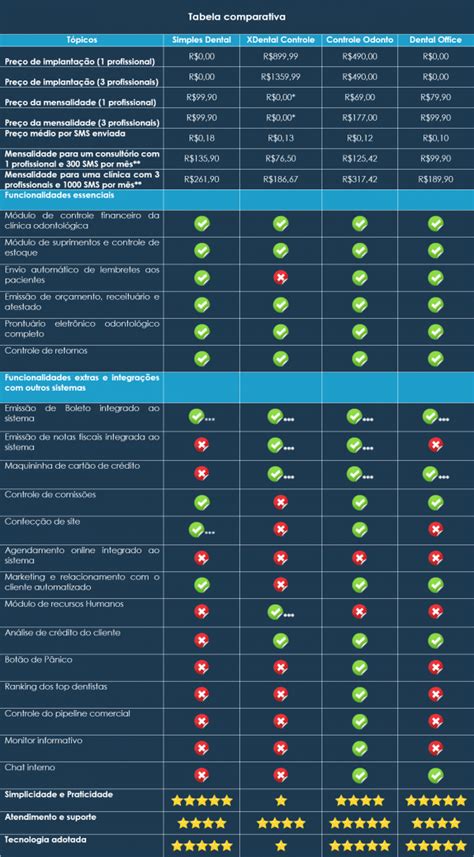 Comparativo Melhores Softwares Para Dentistas 2 Cloudia Assistente