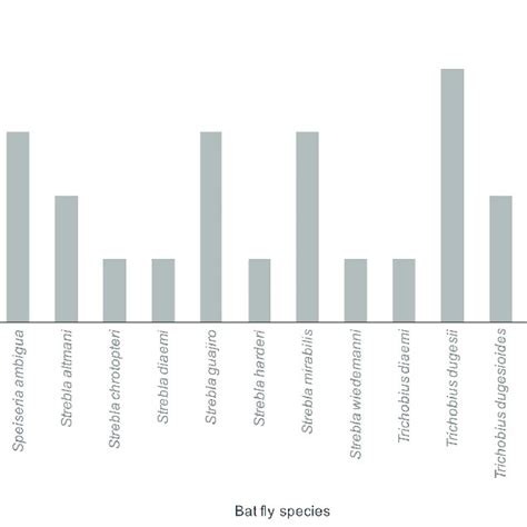 Host Richness Of Bat Fly Species On Hosts Captured From April 2004 To