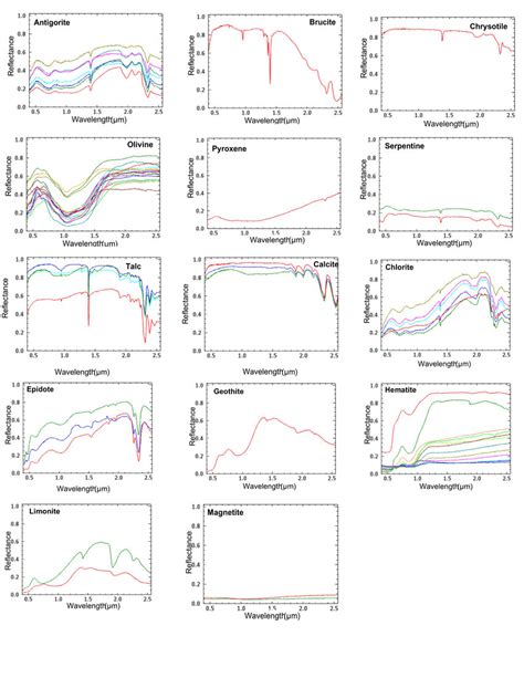 The Spectral Signature Of Different Mafic Ultramafic Alteration