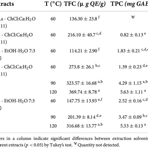 Hansen Solubility Parameters δd δp And δh Of N Heptane The