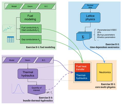 Jne Free Full Text Innovations In Multi Physics Methods Development Validation And