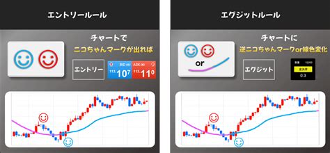 『ニコトレfx』 Fxのサインツール スキャルピングやデイトレードに最適なトレード手法 Mt4のインジケーターを使ったシグナルツール｜niko