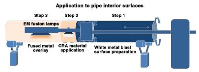 This pipe-cladding process applies corrosion-resistant coatings faster ...