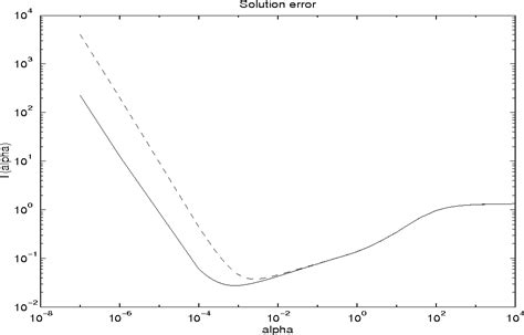 Figure 1 From Non Convergence Of The L Curve Regularization Parameter