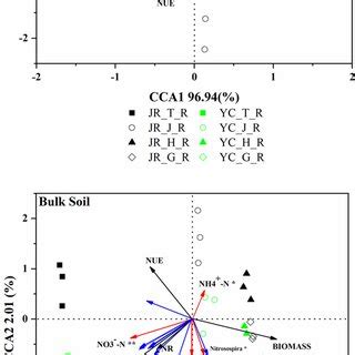 Canonical Correspondence Analysis Cca Ordination Plots Analyzing The