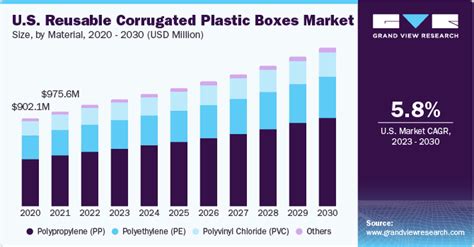 Reusable Corrugated Plastic Boxes Market Report 2030