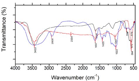 Ftir Spectra Of Synthesized Fe O Black Cs Fe O Red And Cs Blue