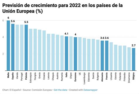 Bruselas mejora el crecimiento para España en 2022 pero prevé una