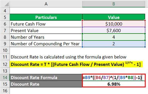 Discount Rate Formula How To Calculate Discount Rate With Examples