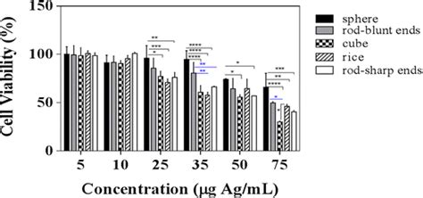 Cell Viability Analysis Of Mcf 7 Cell Line After 24 H Incubation At Download Scientific Diagram