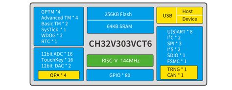 Bit High Density General Risc V Mcu Ch V