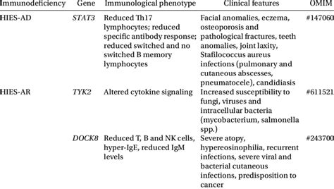 Clinical And Immunological Features Of Hyper Ige Syndrome Hies