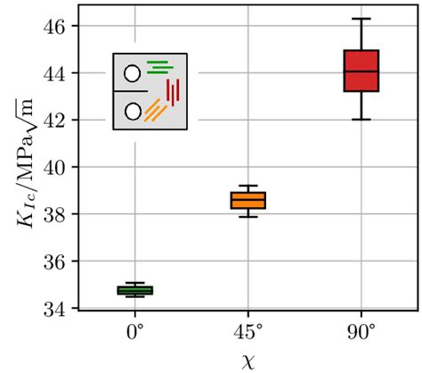 Measured Fracture Toughness K Ic Values For Varying Angle Between