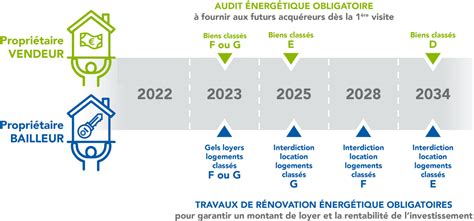 L audit énergétique règlementaire DPE F ou G passoire énergétique