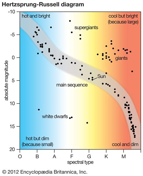 Hertzsprungrussell Diagram Wikipedia