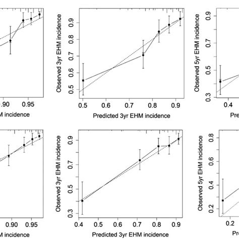 The Calibration Plots Of The Nomogram In The Training And Validation