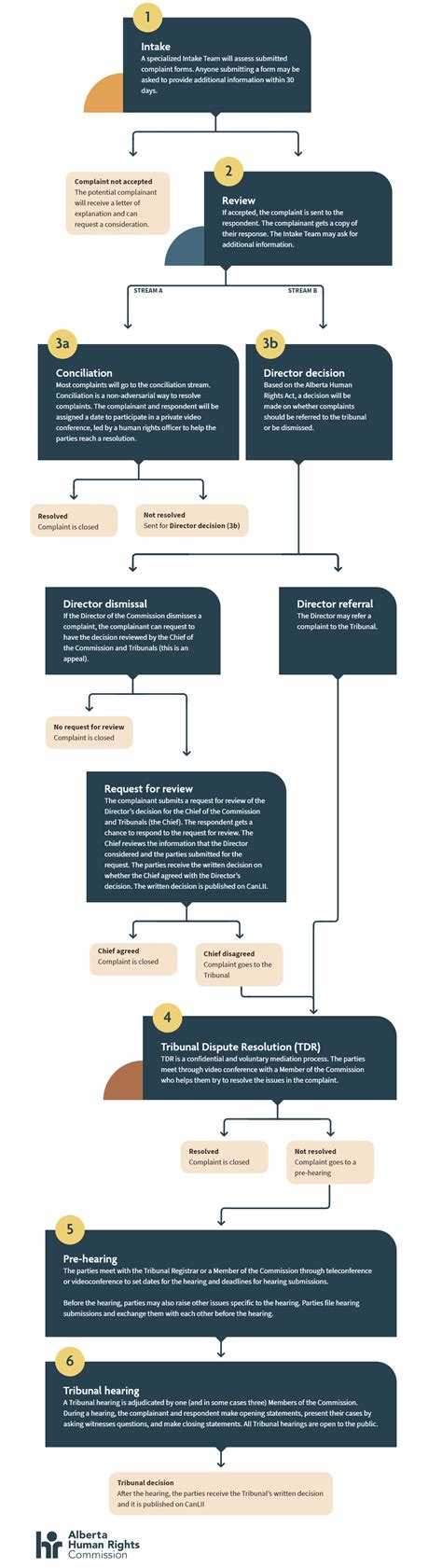 complaint process infographic alberta human rights commission