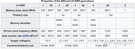 Lpddr4x 的 学习总结（1） 存储体浅识 知乎