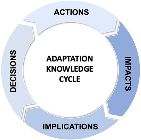 Adaptation Knowledge Cycle Download Scientific Diagram