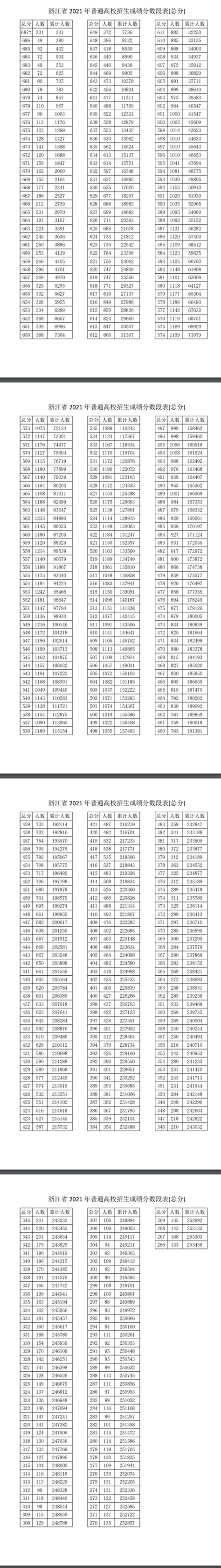 2022年浙江省高考一分一段表公布