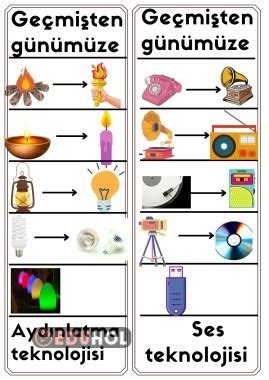 Geçmişten Günümüze Ses Ve Aydı Eduhol Etkinlik İndir Oyun Oyna