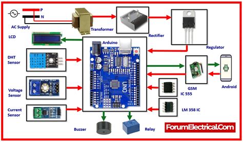 Gsm Based Substation Monitoring And Control System