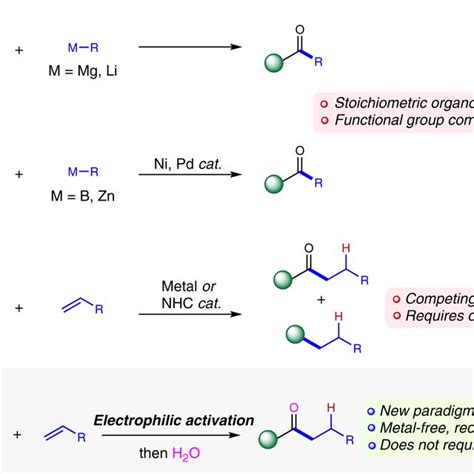 Examples for ketone synthesis in modern organic chemistry and ...